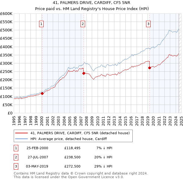 41, PALMERS DRIVE, CARDIFF, CF5 5NR: Price paid vs HM Land Registry's House Price Index