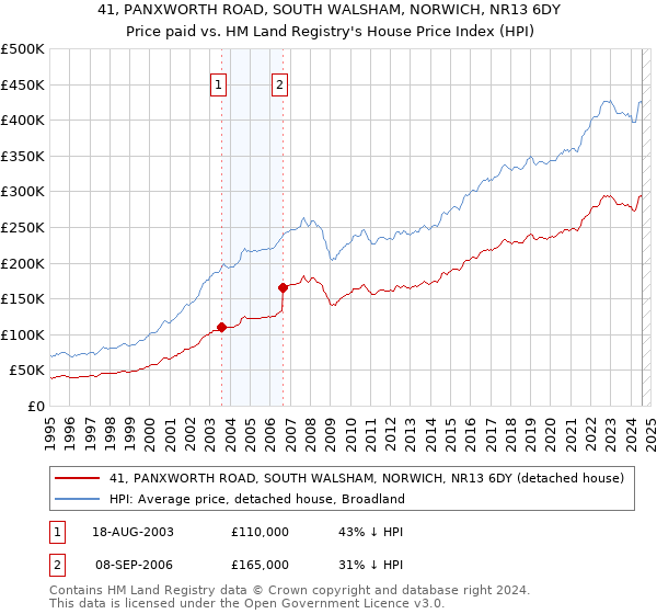 41, PANXWORTH ROAD, SOUTH WALSHAM, NORWICH, NR13 6DY: Price paid vs HM Land Registry's House Price Index