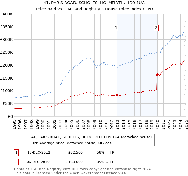 41, PARIS ROAD, SCHOLES, HOLMFIRTH, HD9 1UA: Price paid vs HM Land Registry's House Price Index