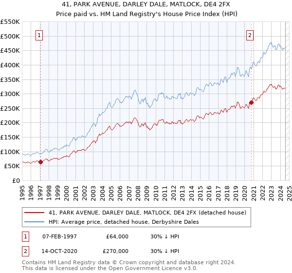 41, PARK AVENUE, DARLEY DALE, MATLOCK, DE4 2FX: Price paid vs HM Land Registry's House Price Index