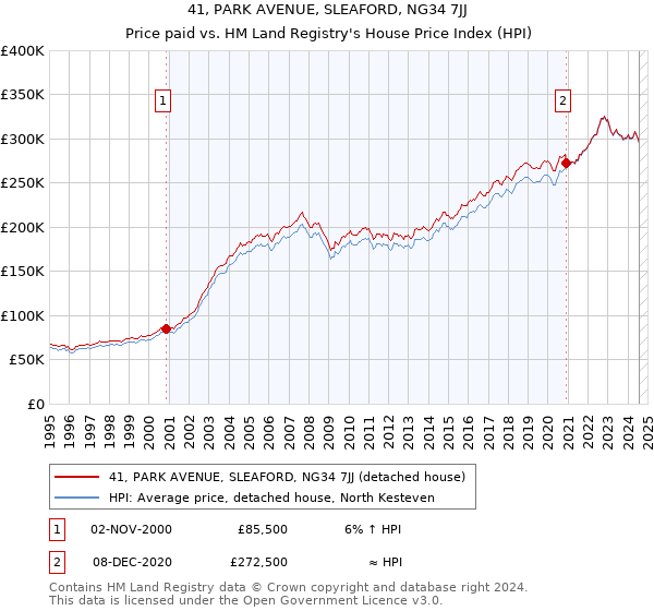 41, PARK AVENUE, SLEAFORD, NG34 7JJ: Price paid vs HM Land Registry's House Price Index