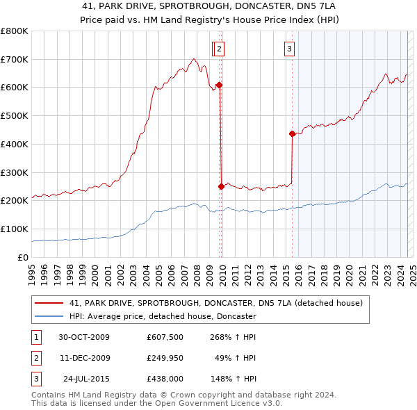 41, PARK DRIVE, SPROTBROUGH, DONCASTER, DN5 7LA: Price paid vs HM Land Registry's House Price Index