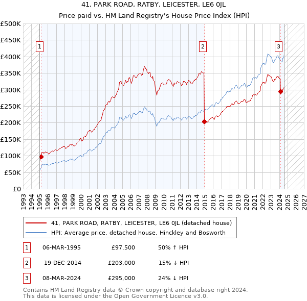 41, PARK ROAD, RATBY, LEICESTER, LE6 0JL: Price paid vs HM Land Registry's House Price Index