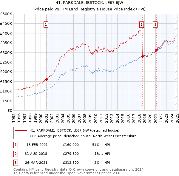 41, PARKDALE, IBSTOCK, LE67 6JW: Price paid vs HM Land Registry's House Price Index