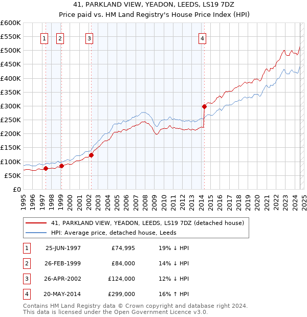 41, PARKLAND VIEW, YEADON, LEEDS, LS19 7DZ: Price paid vs HM Land Registry's House Price Index