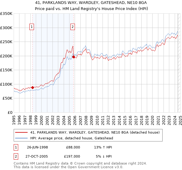 41, PARKLANDS WAY, WARDLEY, GATESHEAD, NE10 8GA: Price paid vs HM Land Registry's House Price Index