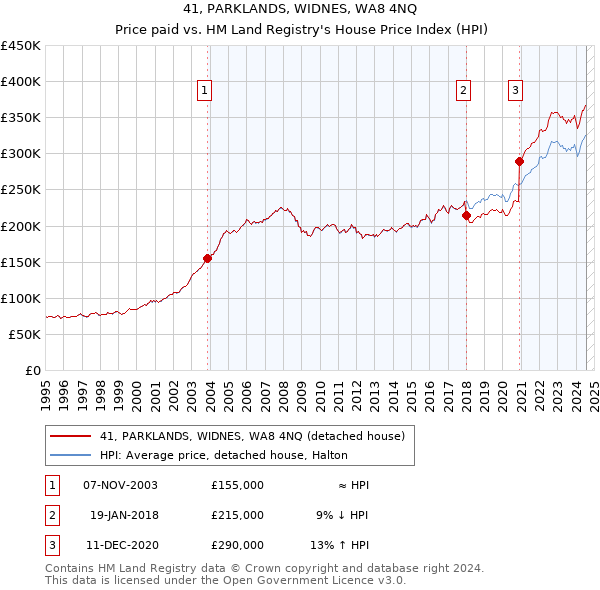 41, PARKLANDS, WIDNES, WA8 4NQ: Price paid vs HM Land Registry's House Price Index