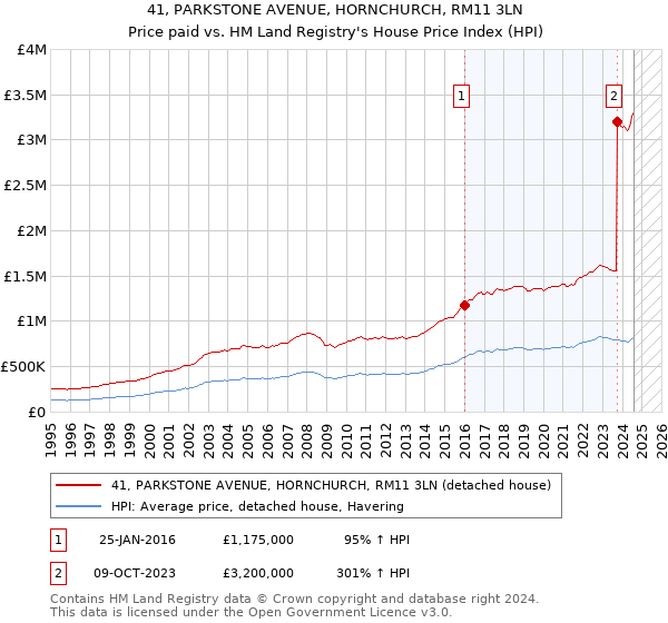 41, PARKSTONE AVENUE, HORNCHURCH, RM11 3LN: Price paid vs HM Land Registry's House Price Index