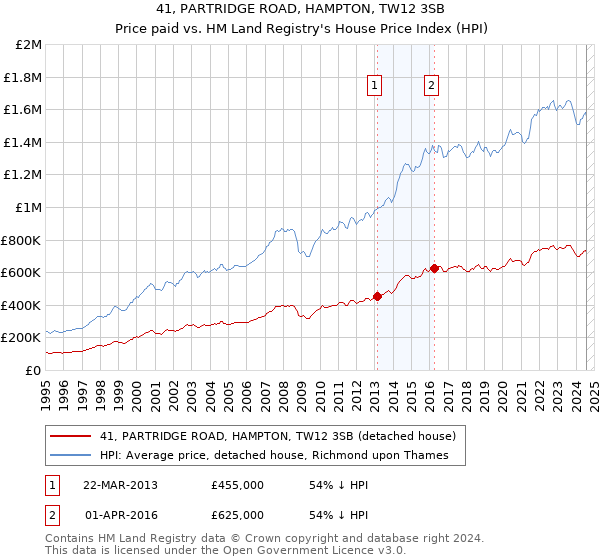 41, PARTRIDGE ROAD, HAMPTON, TW12 3SB: Price paid vs HM Land Registry's House Price Index