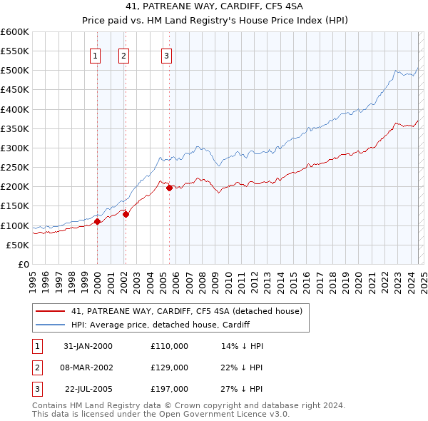 41, PATREANE WAY, CARDIFF, CF5 4SA: Price paid vs HM Land Registry's House Price Index