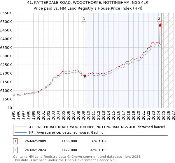 41, PATTERDALE ROAD, WOODTHORPE, NOTTINGHAM, NG5 4LR: Price paid vs HM Land Registry's House Price Index