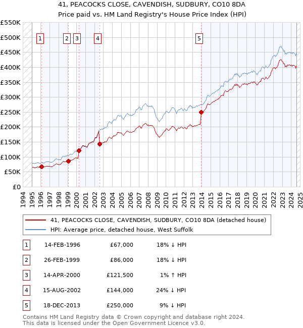 41, PEACOCKS CLOSE, CAVENDISH, SUDBURY, CO10 8DA: Price paid vs HM Land Registry's House Price Index