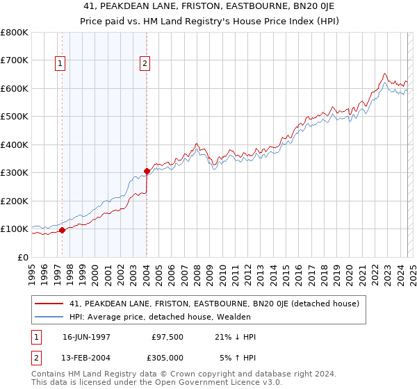 41, PEAKDEAN LANE, FRISTON, EASTBOURNE, BN20 0JE: Price paid vs HM Land Registry's House Price Index