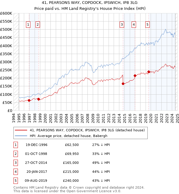 41, PEARSONS WAY, COPDOCK, IPSWICH, IP8 3LG: Price paid vs HM Land Registry's House Price Index