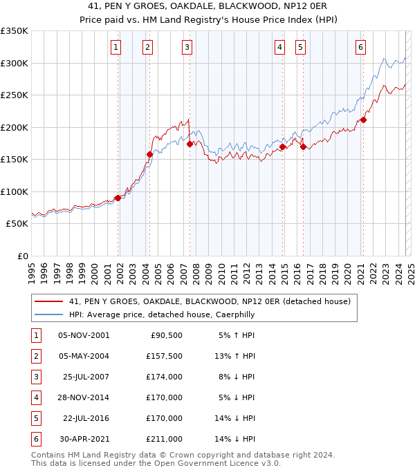 41, PEN Y GROES, OAKDALE, BLACKWOOD, NP12 0ER: Price paid vs HM Land Registry's House Price Index