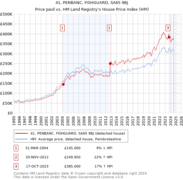 41, PENBANC, FISHGUARD, SA65 9BJ: Price paid vs HM Land Registry's House Price Index