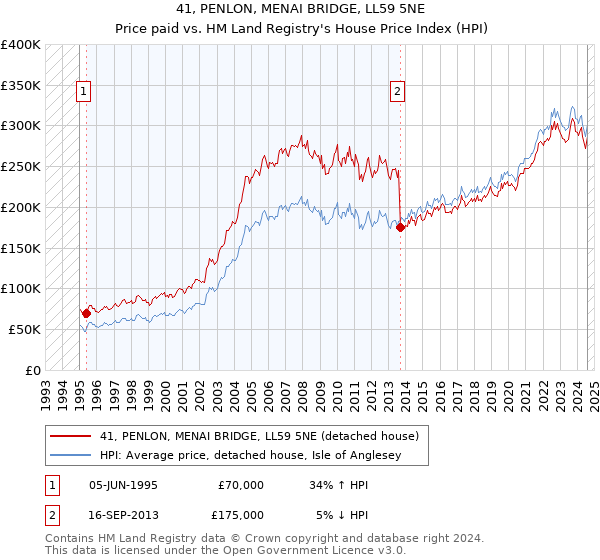 41, PENLON, MENAI BRIDGE, LL59 5NE: Price paid vs HM Land Registry's House Price Index