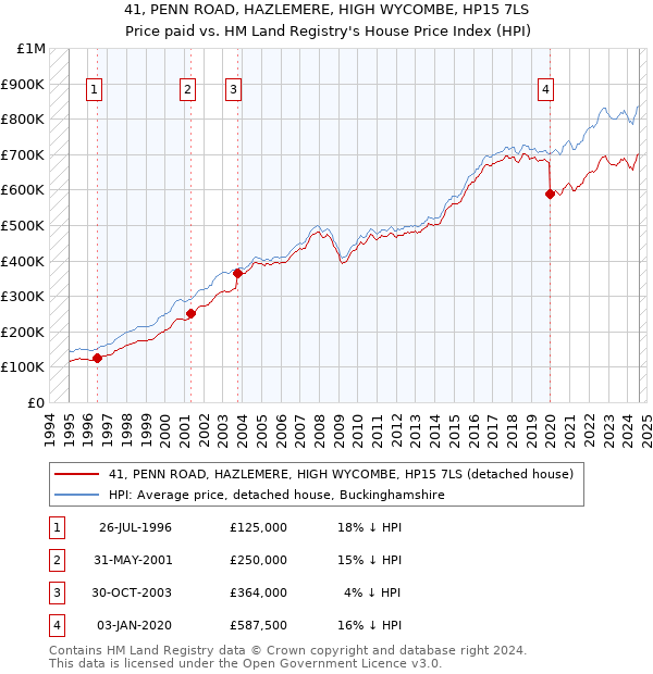 41, PENN ROAD, HAZLEMERE, HIGH WYCOMBE, HP15 7LS: Price paid vs HM Land Registry's House Price Index