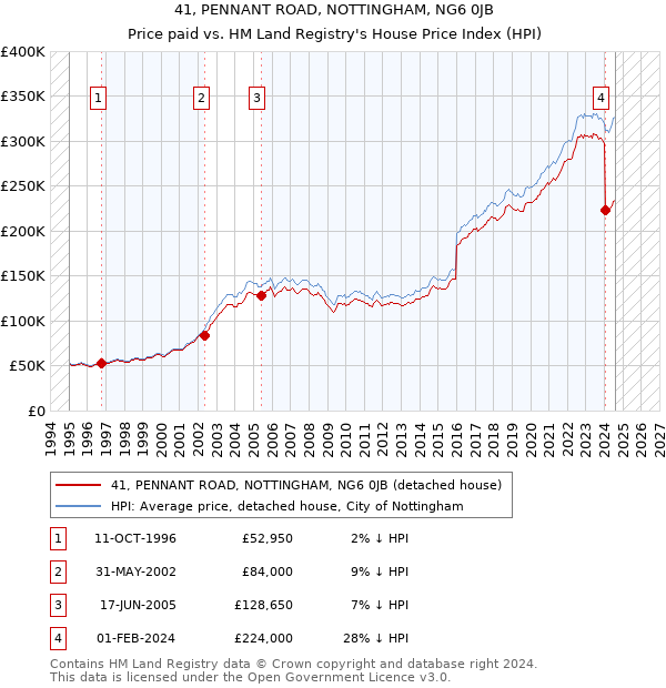 41, PENNANT ROAD, NOTTINGHAM, NG6 0JB: Price paid vs HM Land Registry's House Price Index