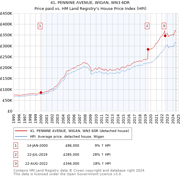 41, PENNINE AVENUE, WIGAN, WN3 6DR: Price paid vs HM Land Registry's House Price Index