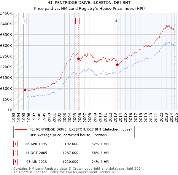 41, PENTRIDGE DRIVE, ILKESTON, DE7 9HT: Price paid vs HM Land Registry's House Price Index