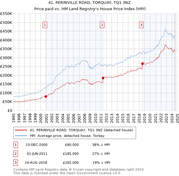 41, PERINVILLE ROAD, TORQUAY, TQ1 3NZ: Price paid vs HM Land Registry's House Price Index