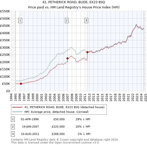 41, PETHERICK ROAD, BUDE, EX23 8SQ: Price paid vs HM Land Registry's House Price Index