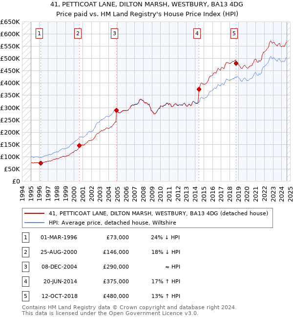 41, PETTICOAT LANE, DILTON MARSH, WESTBURY, BA13 4DG: Price paid vs HM Land Registry's House Price Index