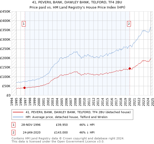 41, PEVERIL BANK, DAWLEY BANK, TELFORD, TF4 2BU: Price paid vs HM Land Registry's House Price Index