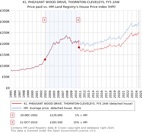 41, PHEASANT WOOD DRIVE, THORNTON-CLEVELEYS, FY5 2AW: Price paid vs HM Land Registry's House Price Index