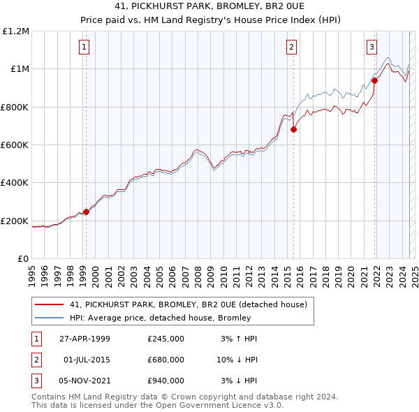 41, PICKHURST PARK, BROMLEY, BR2 0UE: Price paid vs HM Land Registry's House Price Index