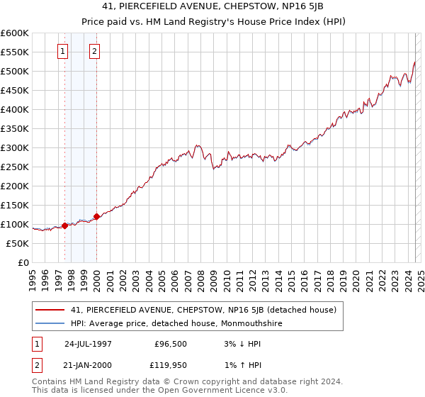 41, PIERCEFIELD AVENUE, CHEPSTOW, NP16 5JB: Price paid vs HM Land Registry's House Price Index