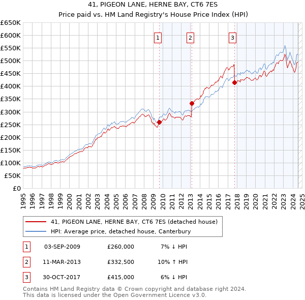 41, PIGEON LANE, HERNE BAY, CT6 7ES: Price paid vs HM Land Registry's House Price Index