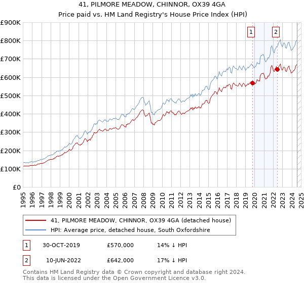 41, PILMORE MEADOW, CHINNOR, OX39 4GA: Price paid vs HM Land Registry's House Price Index