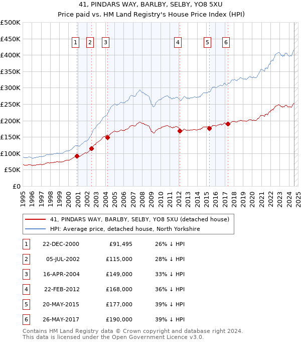 41, PINDARS WAY, BARLBY, SELBY, YO8 5XU: Price paid vs HM Land Registry's House Price Index