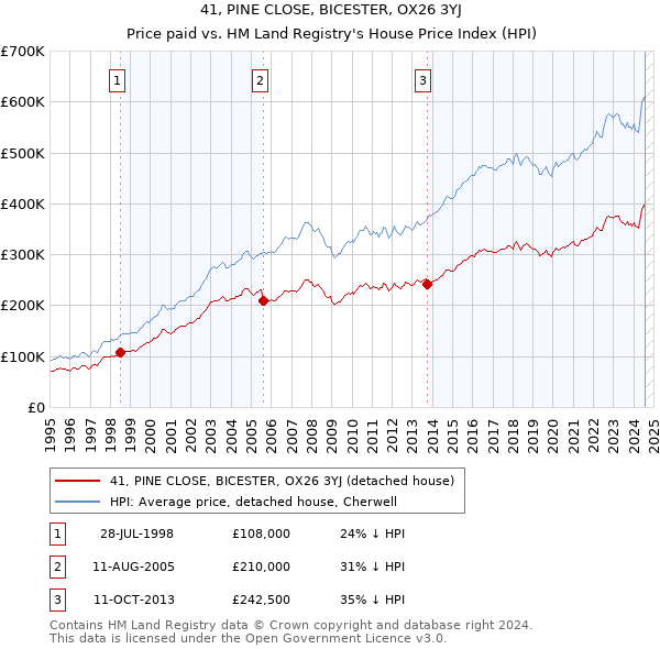 41, PINE CLOSE, BICESTER, OX26 3YJ: Price paid vs HM Land Registry's House Price Index