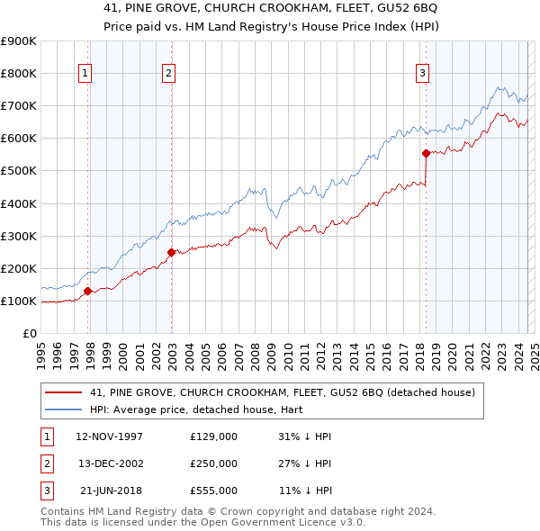 41, PINE GROVE, CHURCH CROOKHAM, FLEET, GU52 6BQ: Price paid vs HM Land Registry's House Price Index