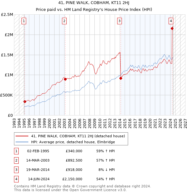 41, PINE WALK, COBHAM, KT11 2HJ: Price paid vs HM Land Registry's House Price Index