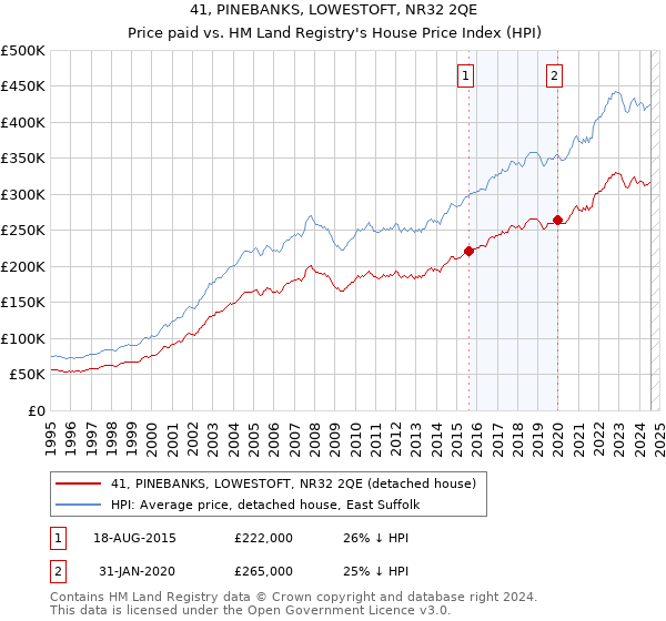 41, PINEBANKS, LOWESTOFT, NR32 2QE: Price paid vs HM Land Registry's House Price Index