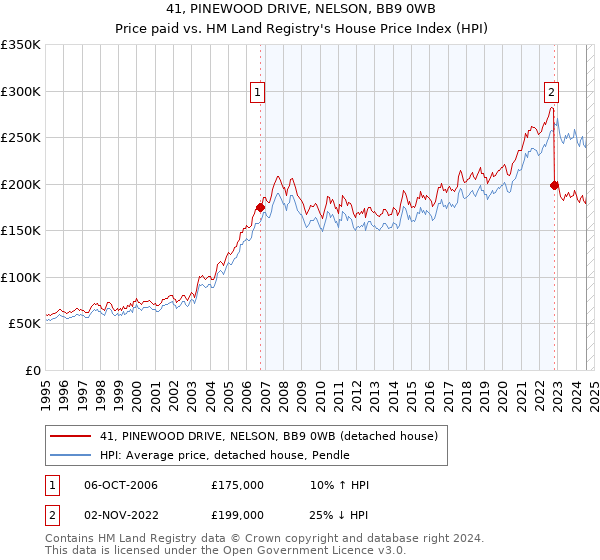 41, PINEWOOD DRIVE, NELSON, BB9 0WB: Price paid vs HM Land Registry's House Price Index