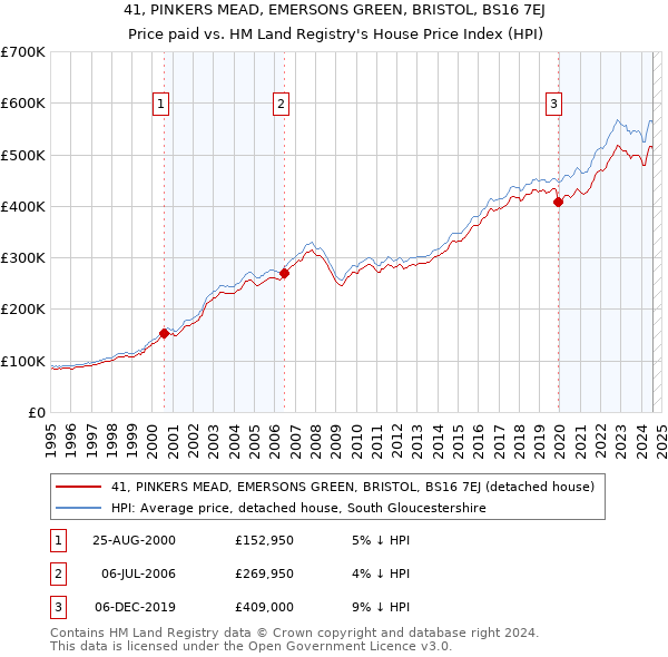 41, PINKERS MEAD, EMERSONS GREEN, BRISTOL, BS16 7EJ: Price paid vs HM Land Registry's House Price Index