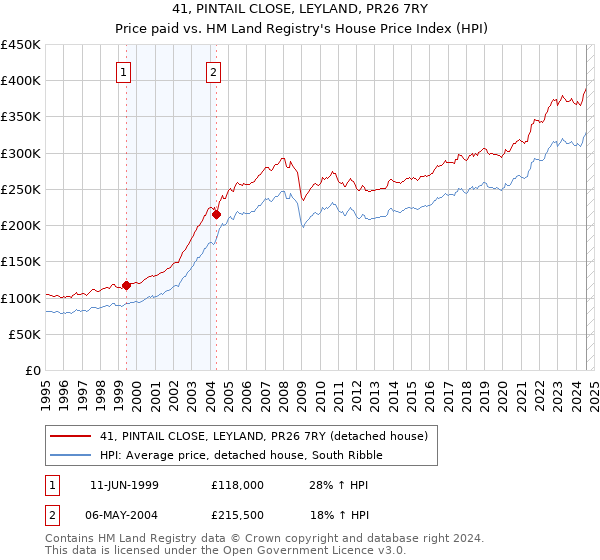 41, PINTAIL CLOSE, LEYLAND, PR26 7RY: Price paid vs HM Land Registry's House Price Index