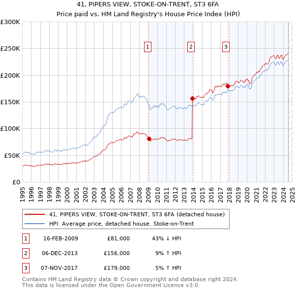 41, PIPERS VIEW, STOKE-ON-TRENT, ST3 6FA: Price paid vs HM Land Registry's House Price Index