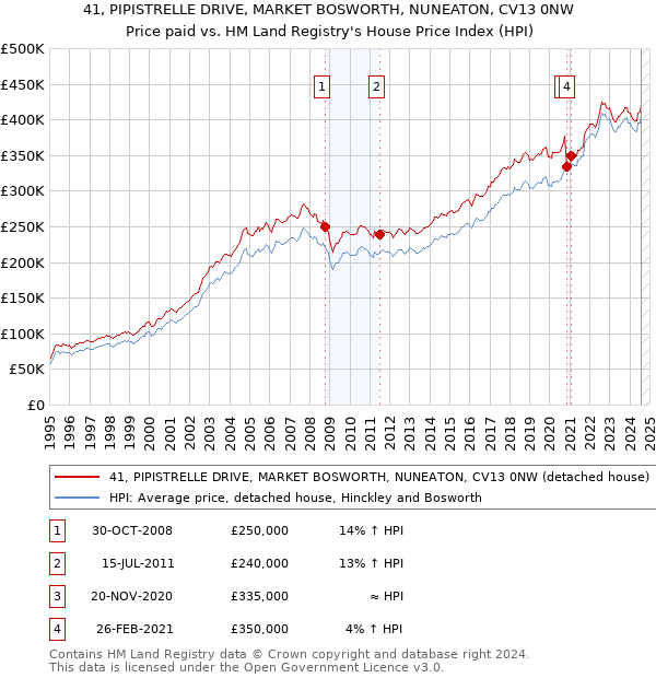 41, PIPISTRELLE DRIVE, MARKET BOSWORTH, NUNEATON, CV13 0NW: Price paid vs HM Land Registry's House Price Index