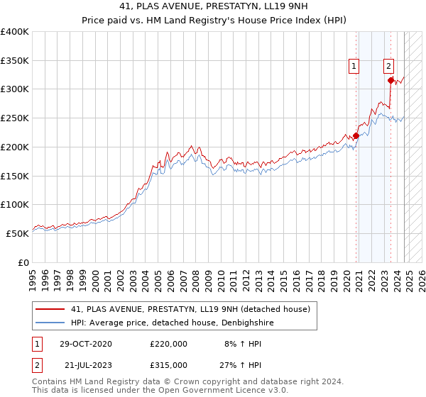 41, PLAS AVENUE, PRESTATYN, LL19 9NH: Price paid vs HM Land Registry's House Price Index