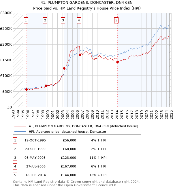 41, PLUMPTON GARDENS, DONCASTER, DN4 6SN: Price paid vs HM Land Registry's House Price Index