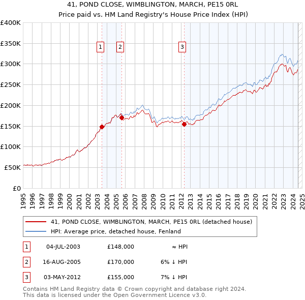 41, POND CLOSE, WIMBLINGTON, MARCH, PE15 0RL: Price paid vs HM Land Registry's House Price Index