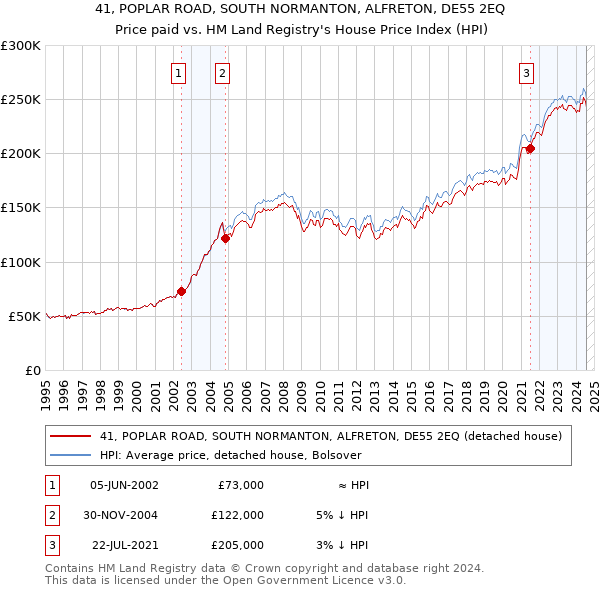 41, POPLAR ROAD, SOUTH NORMANTON, ALFRETON, DE55 2EQ: Price paid vs HM Land Registry's House Price Index