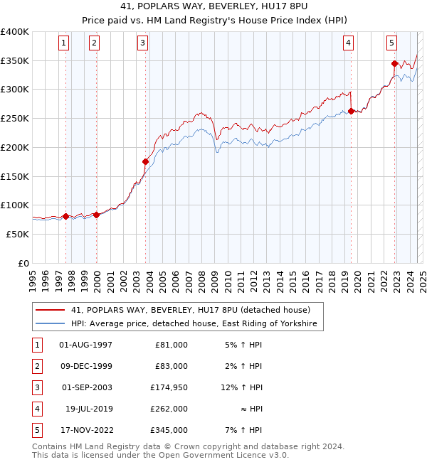 41, POPLARS WAY, BEVERLEY, HU17 8PU: Price paid vs HM Land Registry's House Price Index