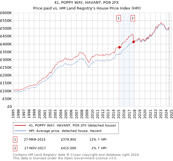 41, POPPY WAY, HAVANT, PO9 2FX: Price paid vs HM Land Registry's House Price Index